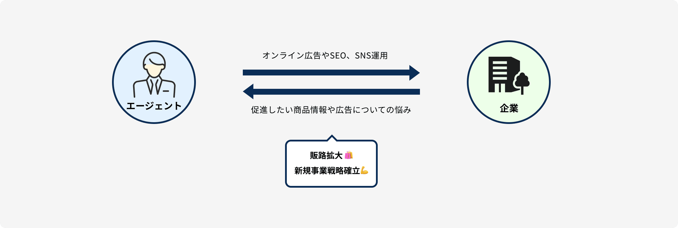 販路拡大・新規事業戦略確立