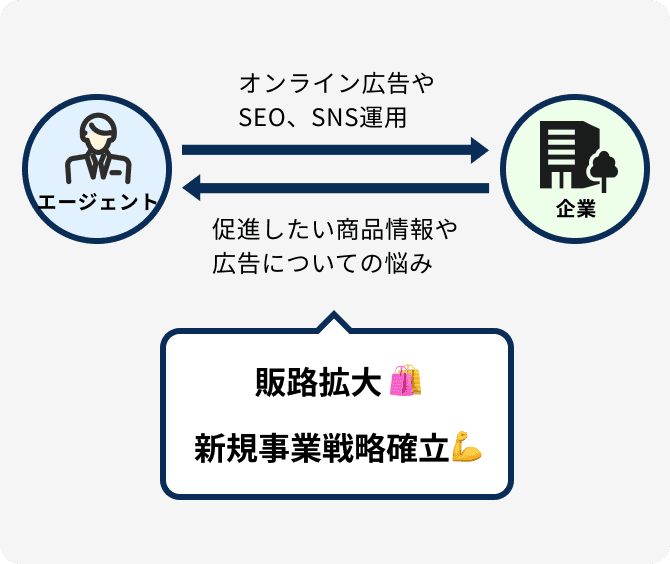 販路拡大・新規事業戦略確立