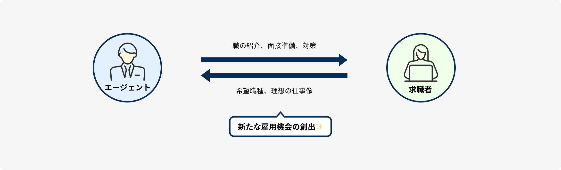 新たな雇用機会の創出