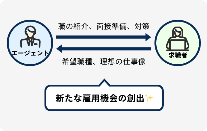 新たな雇用機会の創出