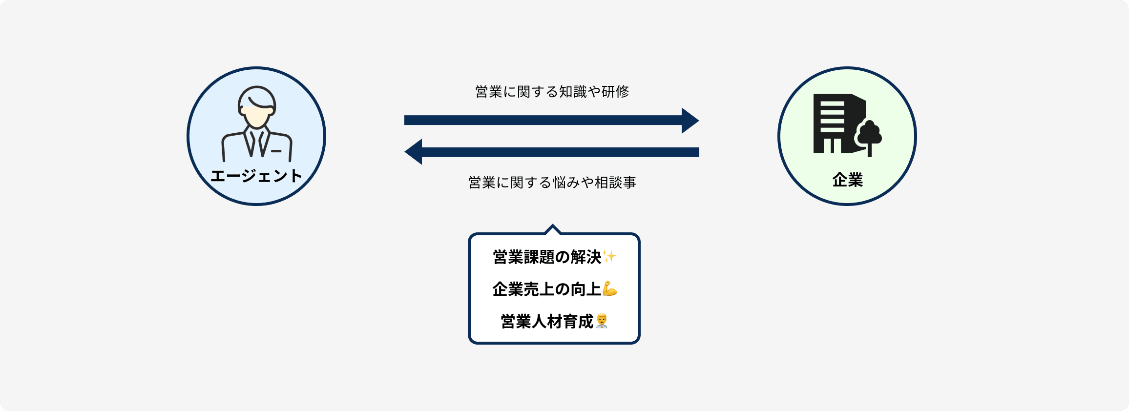 営業課題の解決・企業売上の向上・営業人材育成