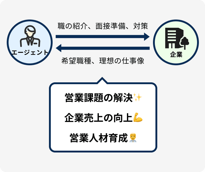 営業課題の解決・企業売上の向上・営業人材育成