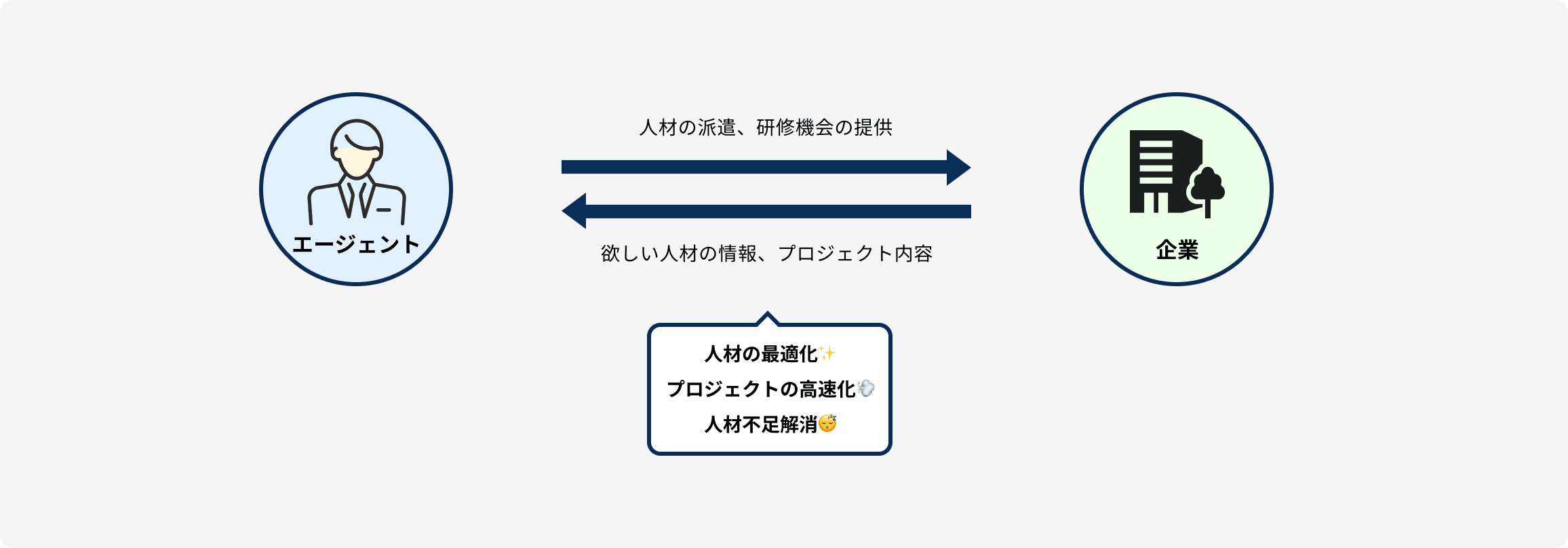 人材の最適化・プロジェクトの高速化・人材不足解消