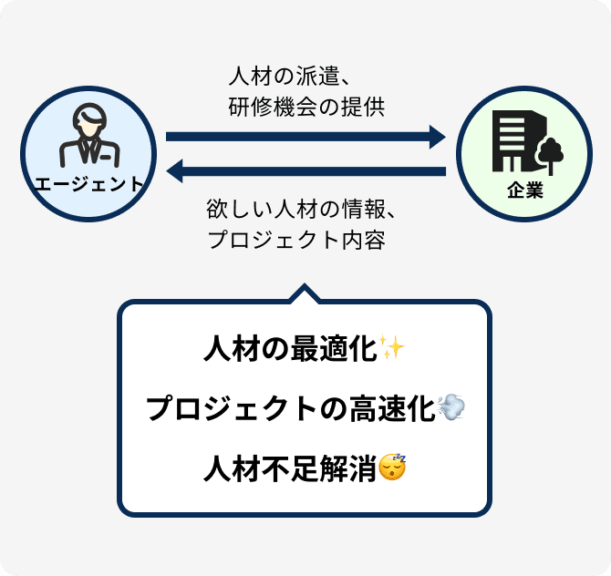 人材の最適化・プロジェクトの高速化・人材不足解消